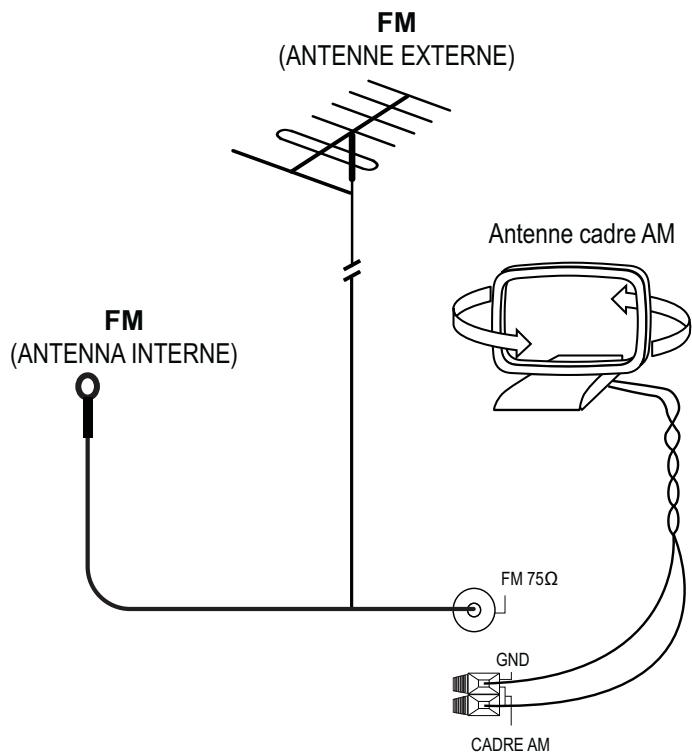 SHERWOOD RX5502 - CONNEXION DES ANTENNES - 1
