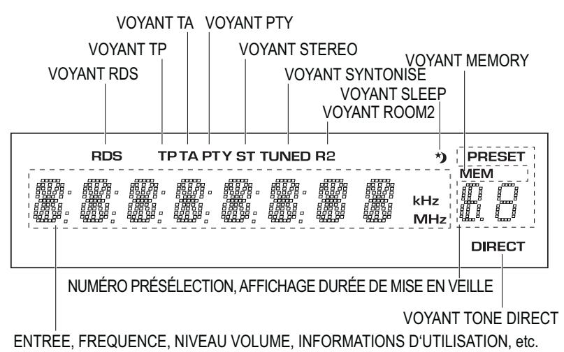 SHERWOOD RX5502 - Commandes du panneau avant et télécommandes - 3