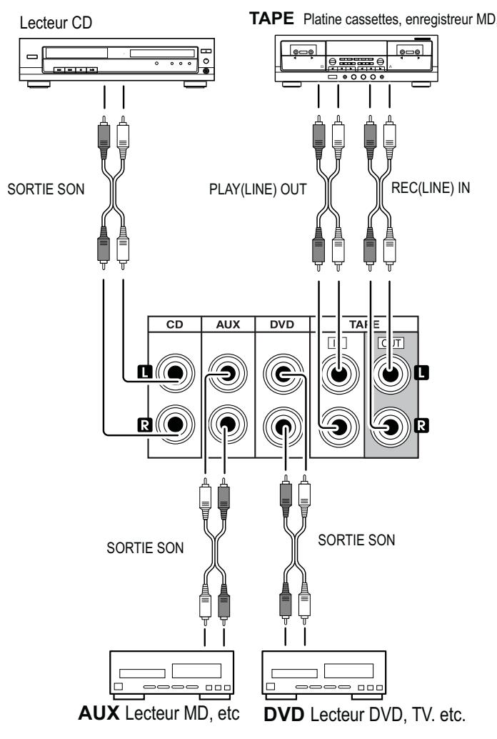 SHERWOOD RX5502 - BRANCHEMENT DES COMPOSANTS AUDIO - 1