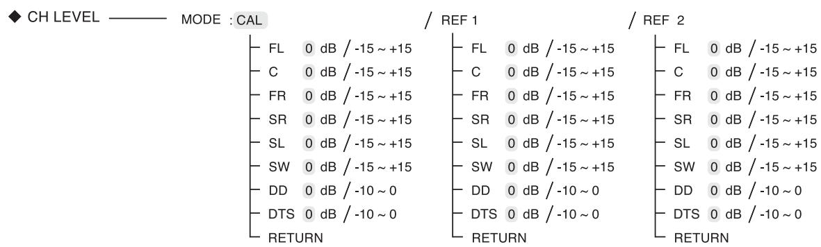 SHERWOOD RD6505 - Organigramme des menus - 4