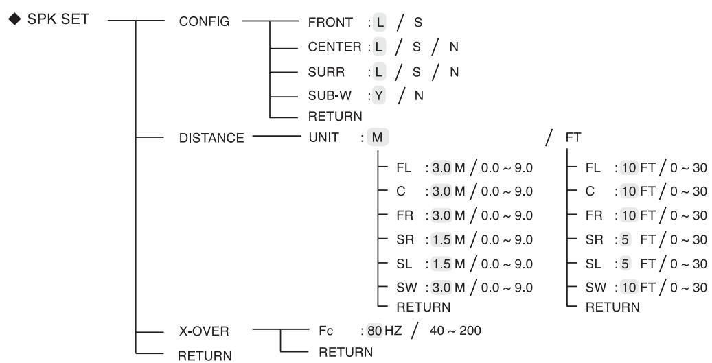 SHERWOOD RD6505 - Organigramme des menus - 3