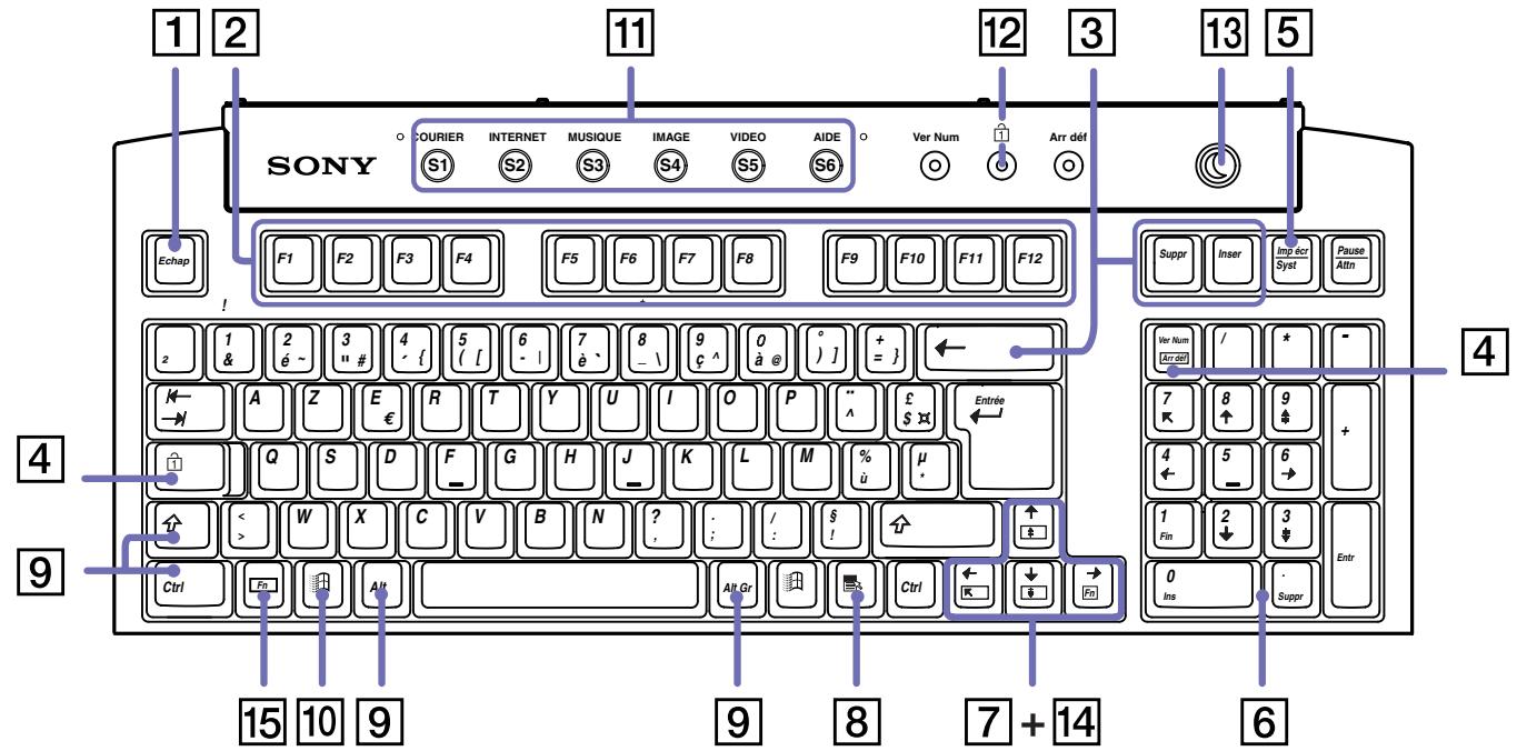 SONY PCV-RX4 - Utilisation du clavier - 1