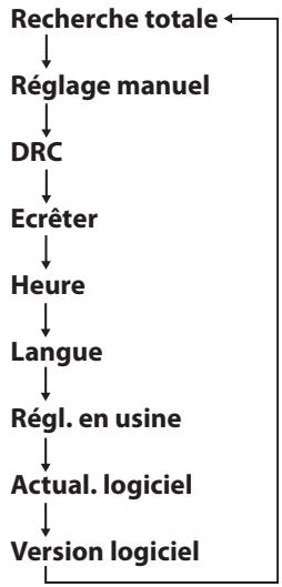 TEAC R5-BLACK - Emploi du menu DAB (1) - 2