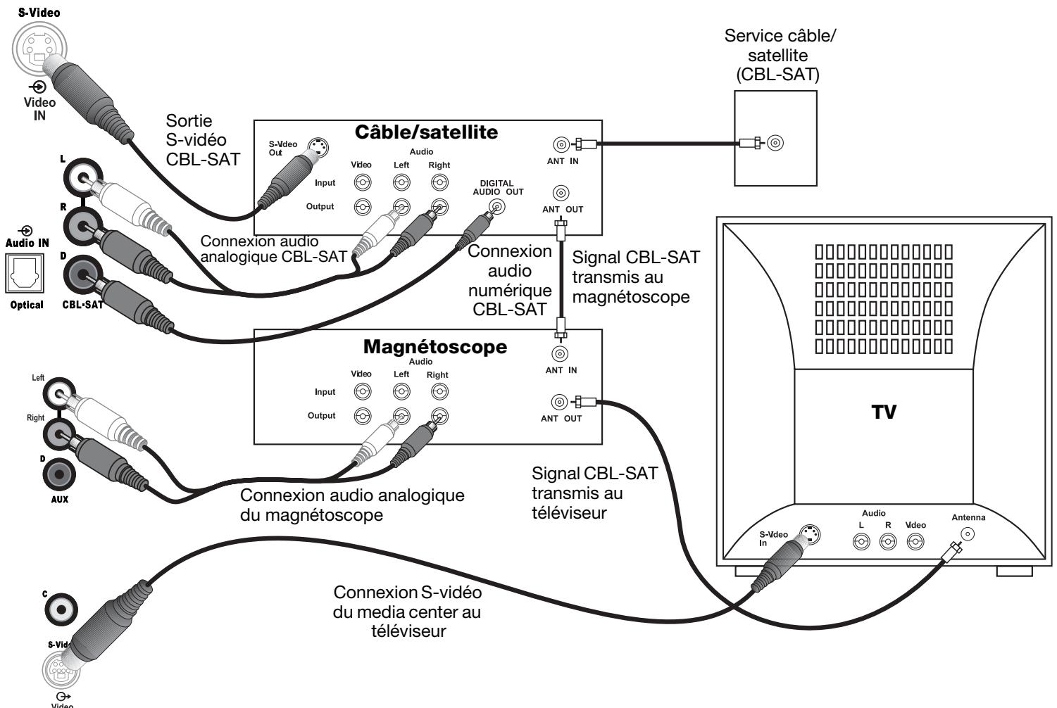 BOSER 321GSIIC - Connexion d'un récepteur cable/satellite, d'un téléviseur et d'un magnétoscope au media center - 3