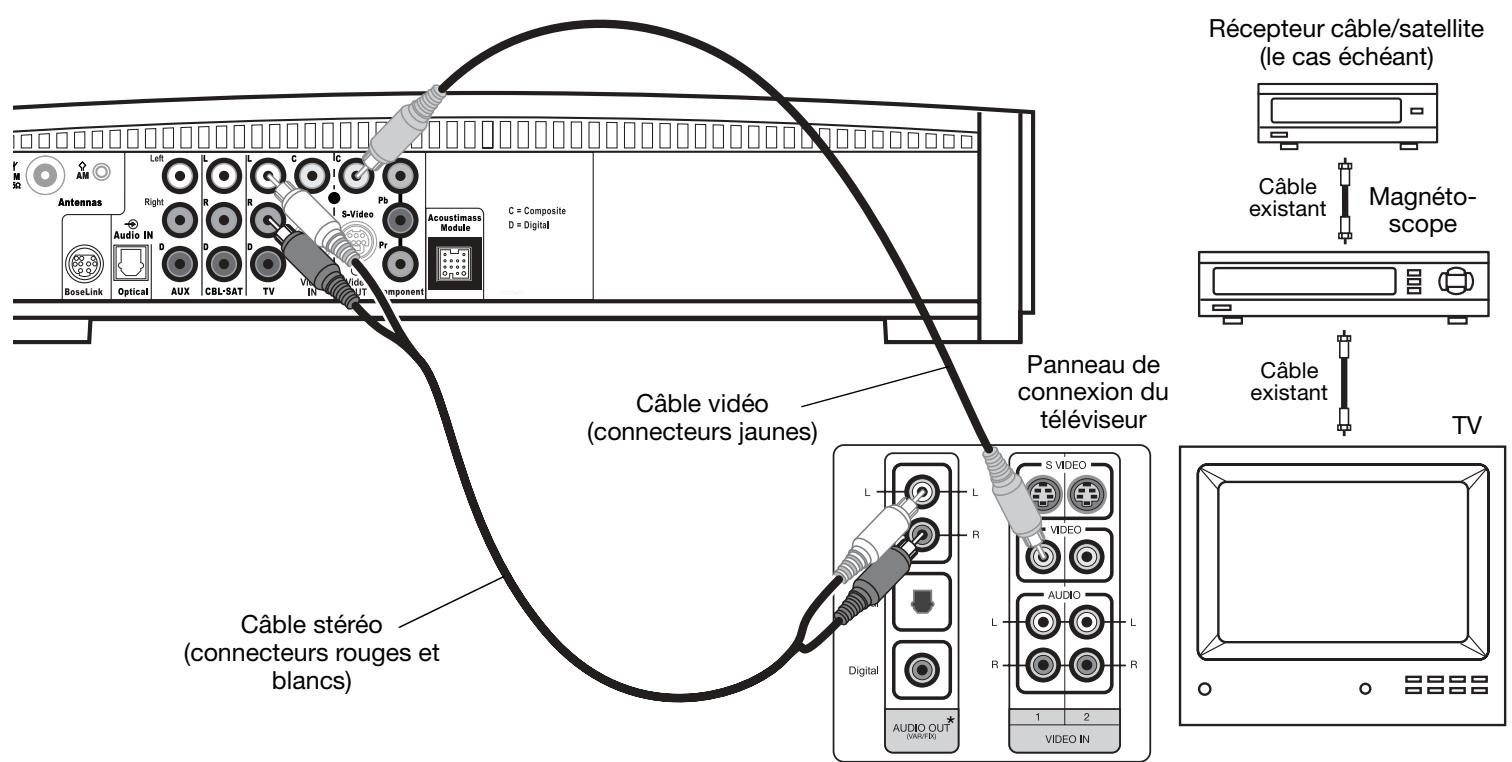 BOSER 321GSIIC - Si vous téléviseur est équipé de sorties audio - 1