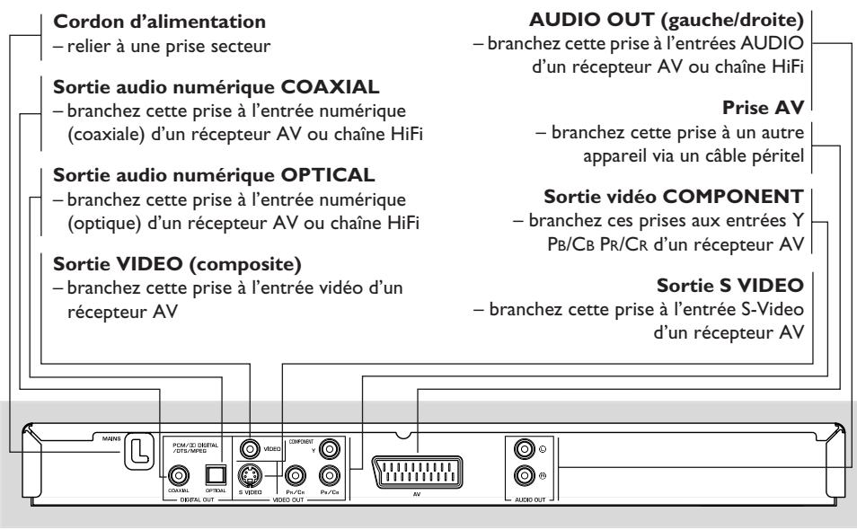 YAMAHA DVD-S557 - Façade et panneau arrière - 2