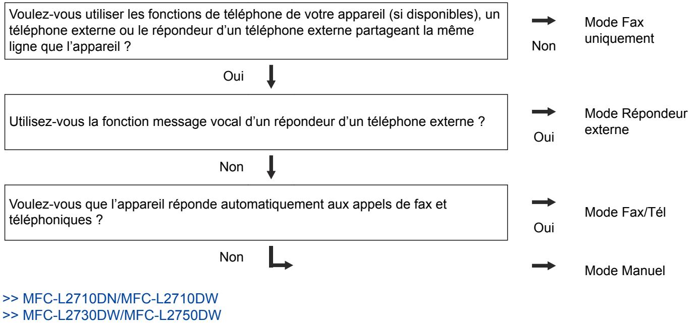 BROTHER MFC-L2710DW - Choisir le mode de réception adapté - 1