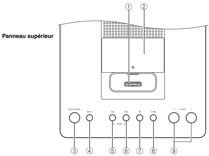 Panneau supérieur ① ② ON/STANDBY INPUT PRESET VOLUME + ③ ④ ⑤ ⑥ ⑦ ⑧ ⑨