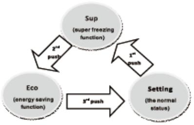 BRANDT BFU7610SW - Mode - 1