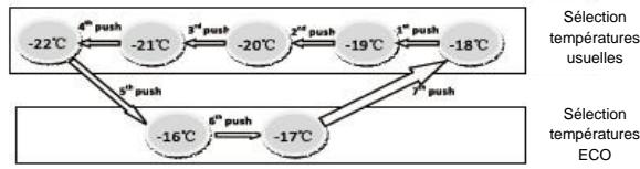 BRANDT BFU7610SW - Réglage de la température - 1