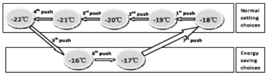 BRANDT BFU7610SW - Temperature Setting - 1