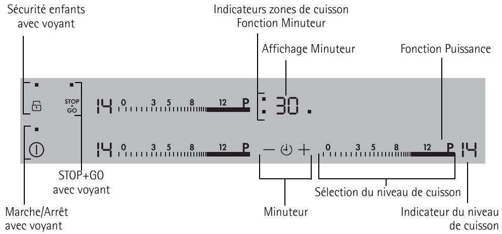 Sécurité enfants avec voyant Indicateurs zones de cuisson Fonction Minuteur Affichage Minuteur Fonction Puissance STOP GO 14 0 3 5 8 12 P : 30 . STOP+GO avec voyant 14 0 3 5 8 12 P - + 0 3 5 8 12 P 14 Marche/Arrêt avec voyant Minuteur Sélection du niveau de cuisson Indicateur du niveau de cuisson