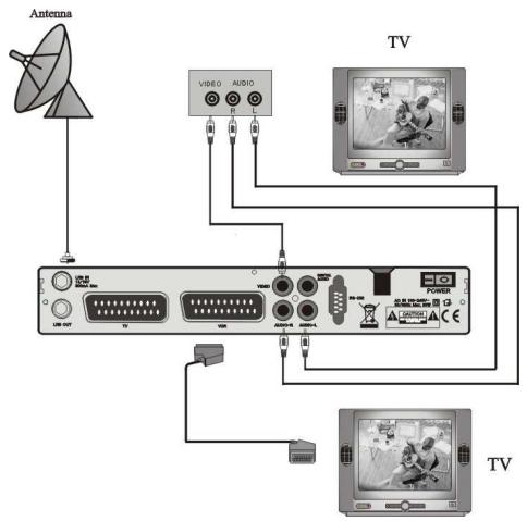 VISIOSAT TVS 5000 RS GRIS - Comment brancher le récepteur sur un appareil de télévision - 1