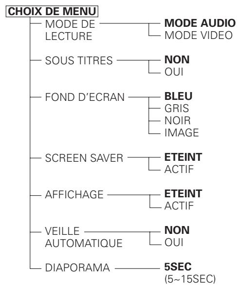 DENON DVD-A1XV - Eléments de réglage pour l'utilisation - 3