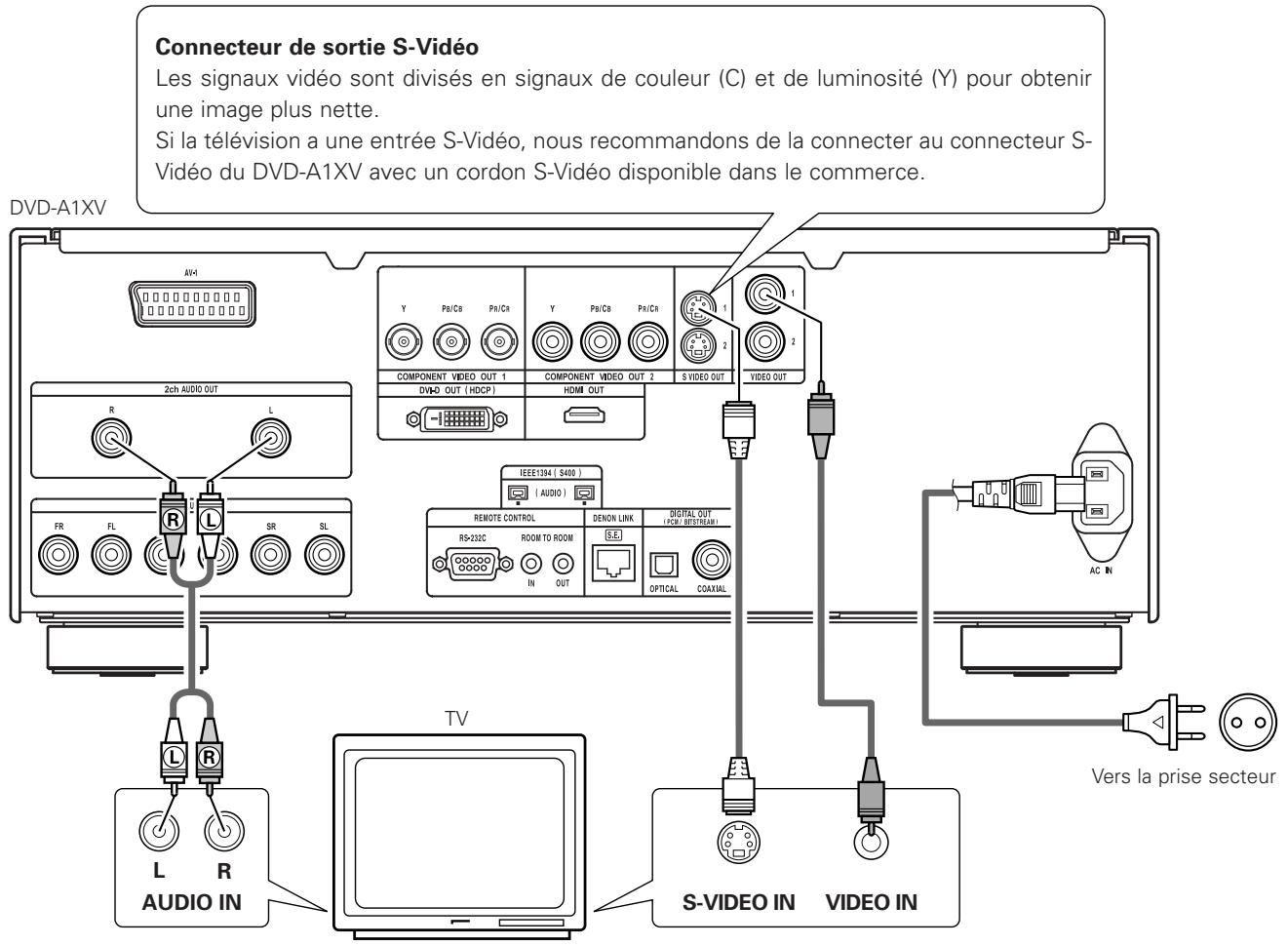 DENON DVD-A1XV - Raccordement à une télévision - 1