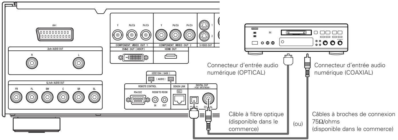 DENON DVD-A1XV - Connecter à un enregistrur numérique (Enregistrur MD, DAT Deck, etc.) - 1