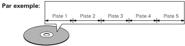 DENON DVD-A1XV - - Pistes (Super audio CD, CD video et musique) - 1