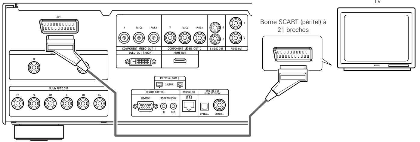 DENON DVD-A1XV - Connexion sur une télévision avec une borne SCART - 1
