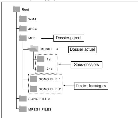 SAMSUNG DVD-P1080P7 - Modifier un Dossier - 1