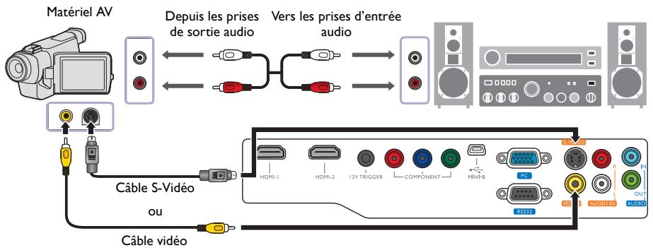 BENQ W1080ST - Connexion des apparciels S-Video ou video - 1