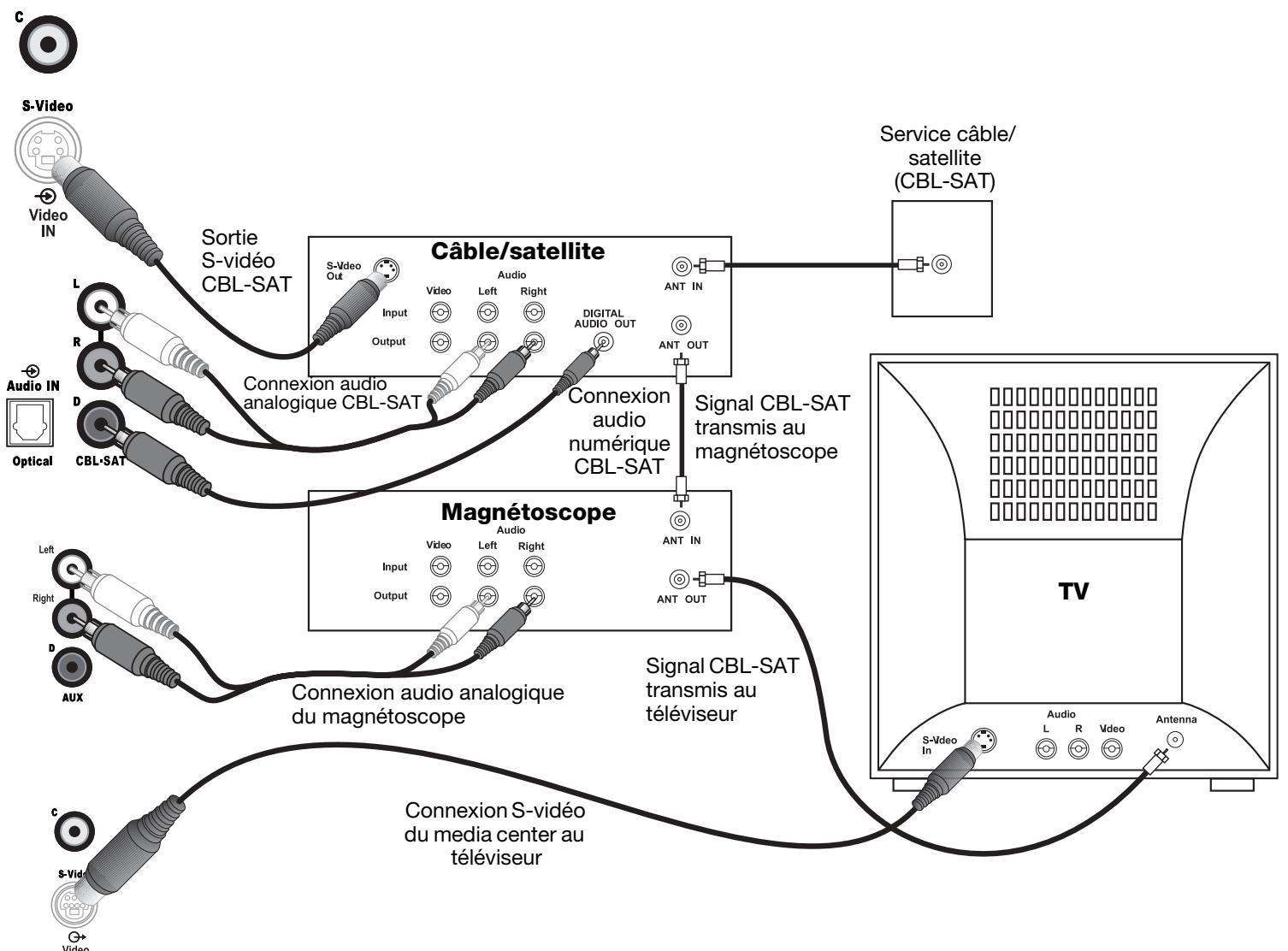BOSER 3.2.16S2 - Connexion d'un récepteur cable/satellite, d'un téléviseur et d'un magnétoscope au media center - 2