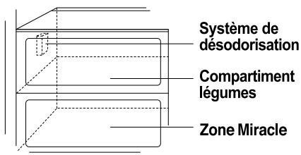 LG-GOLDSTAR GR-P 217 NAA - Désodoriseur (Sur certains modèles uniquement) - 1