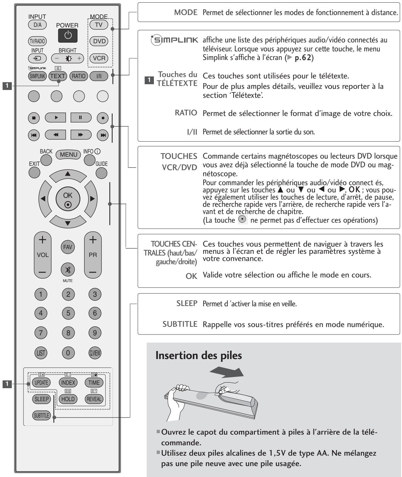 LG-GOLDSTAR 50PC35 - FONCTIONS DES TOUCHES DE LA TÉLÉCOMMANDE - 2