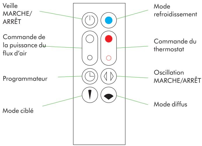 DYSON AM09B - Télécommande - 1