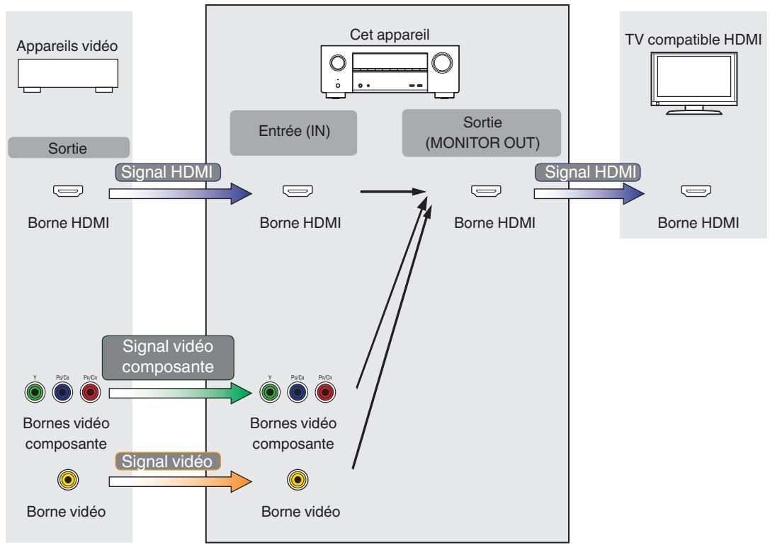 DENON AVRXSS500HBKE2 - Fonction de conversion video - 1