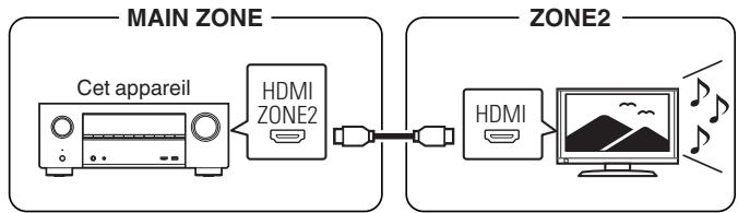 DENON AVRXSS500HBKE2 - ■ Connexion 1 : Connexion via la borne HDMI ZONE2 - 1
