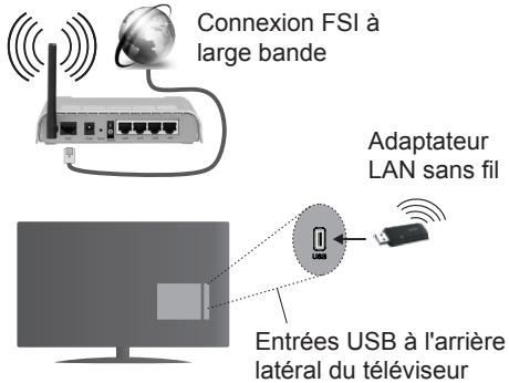 WINDSOR WD48300UHD15 - Pour une connexion au réseau LAN cable, procedede comme suit : - 1