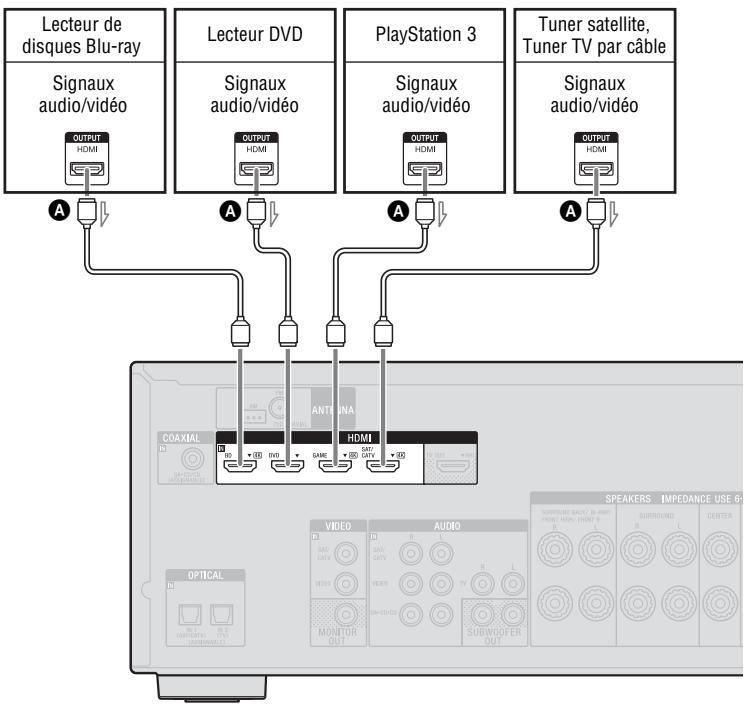 SONY STR-DH740 - Raccordement d'appareils dotés de prises HDMI - 1