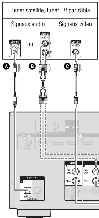 SONY STR-DH740 - Connexion de l'appareil avec d'autres prises que les prises HDMI - 1