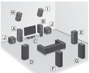 SONY STR-DH740 - Exemple de configuration du système d'enceintes - 1