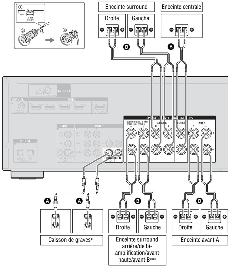 SONY STR-DH740 - : Raccordement des enceintes - 1
