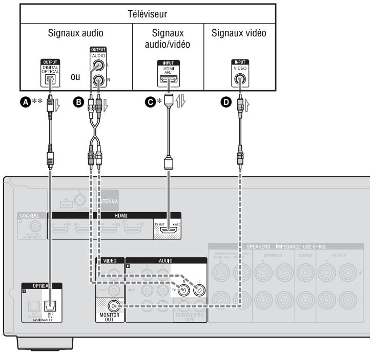 SONY STR-DH740 - : Raccordement du téléviseur - 1