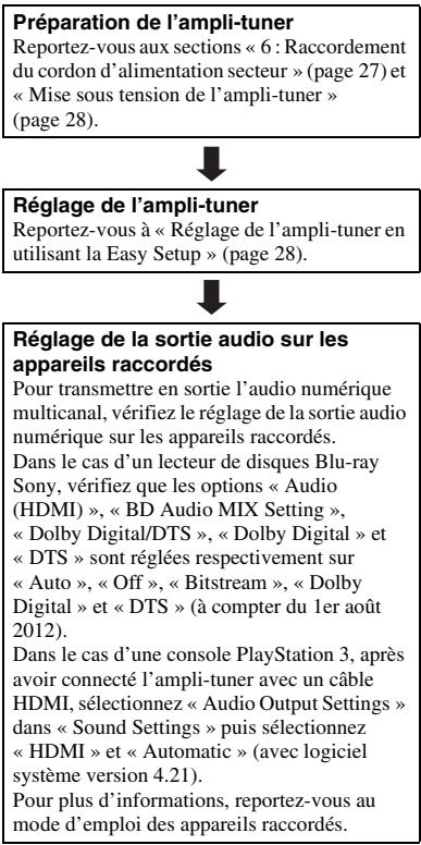 SONY STR-DH740 - Preparatifs - 2