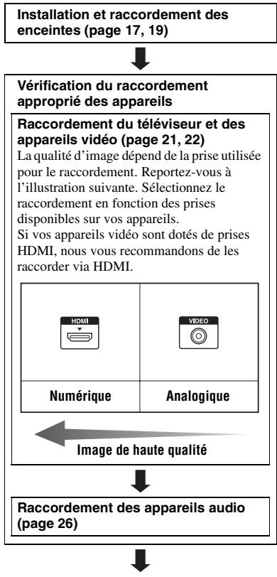 SONY STR-DH740 - Preparatifs - 1