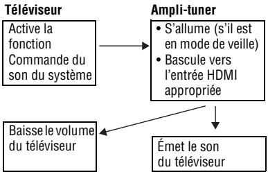 SONY STR-DH740 - Commande du son du système - 1