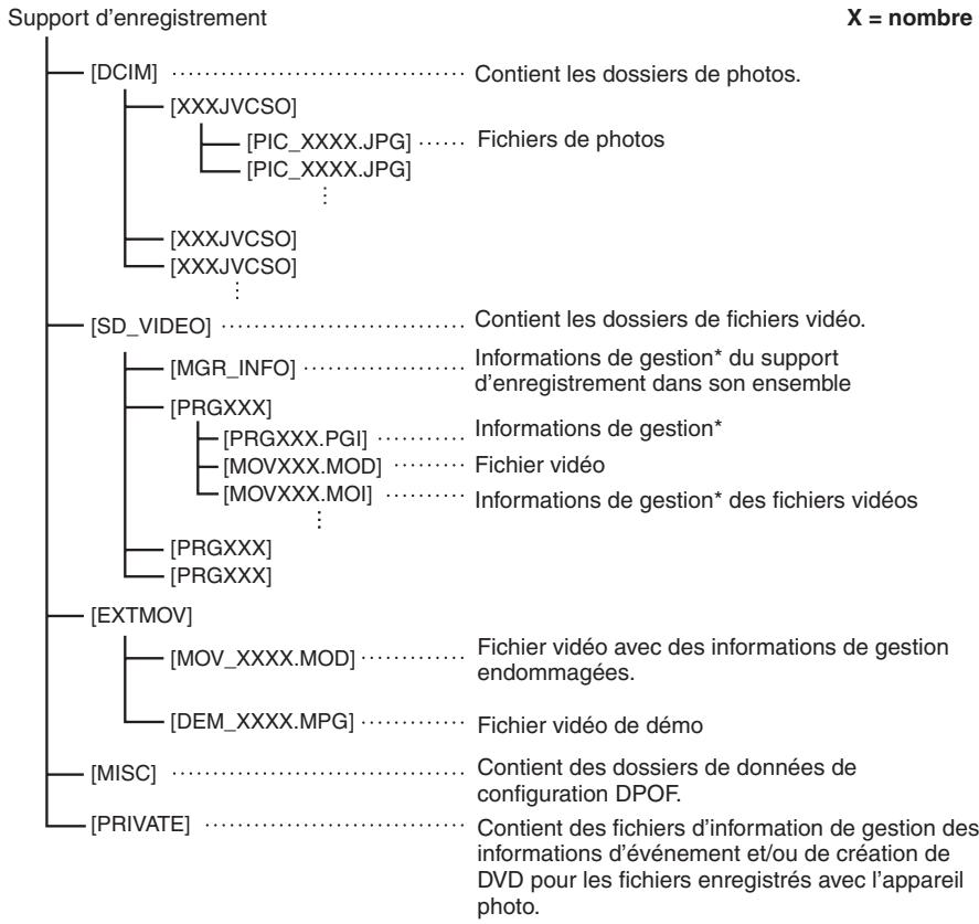 IVC GZ-MG530 - Structure des dossiers et extensions - 1