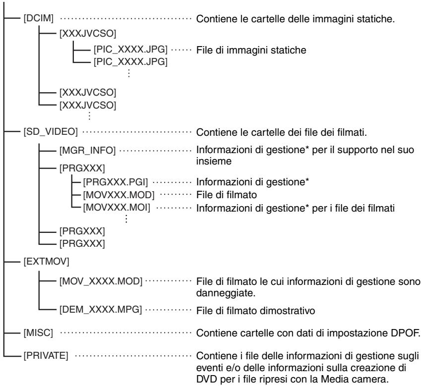 IVC GZ-MG530 - Struttura delle cartelle ed estensioni - 1