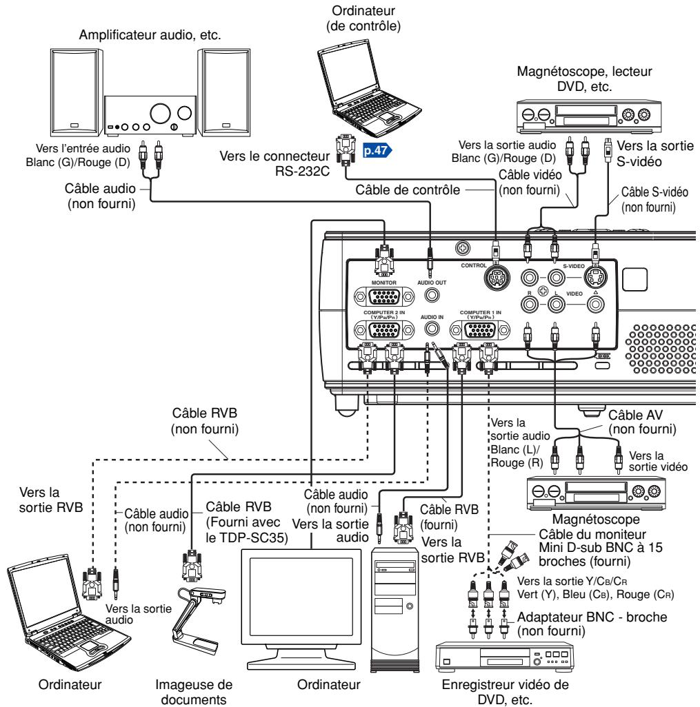TOSHIBA TDP-S35 - Avant d'établir les connexions - 1