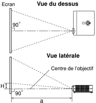 Ecran Vue du dessus 90° Vue latérale Centre de l'objectif H 90° a