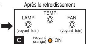 Après le refroidissement LAMP TEMP FAN (voyant tein) (voyant tein) C (voyant orange) ON