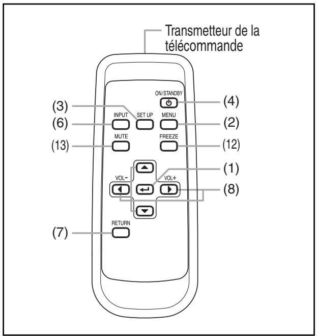 Transmetteur de la télécommande (3) (6) (13) ON/STANDBY INPUT SET UP MENU MUTE FREEZE VOL- VOL+ RETURN (4) (2) (12) (1) (8) (7)