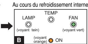 Au cours du refroidissement interne LAMP TEMP FAN (voyant tein) (voyant vert) B (voyant orange) ON