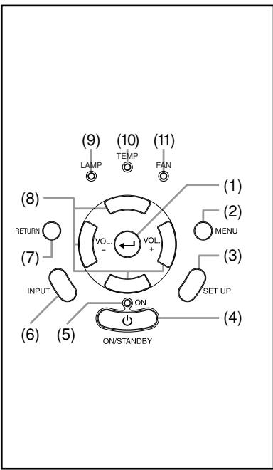 (9) (10) (11) LAMP TEMP FAN (8) RETURN (7) VOL - VOL + INPUT (6) (5) ON/STANDBY (1) (2) MENU (3) SET UP (4)