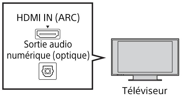 SONY HT-CT260H - Raccordement d'un téléviseur - 2