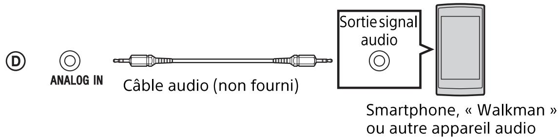SONY HT-CT260H - Raccordement d'un apparéil audio - 1