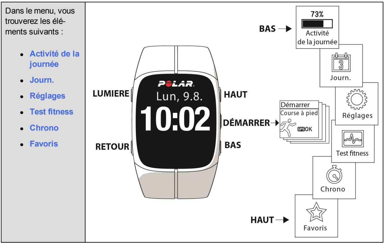 POLAR M400 - STRUCTURE DU MENU - 1